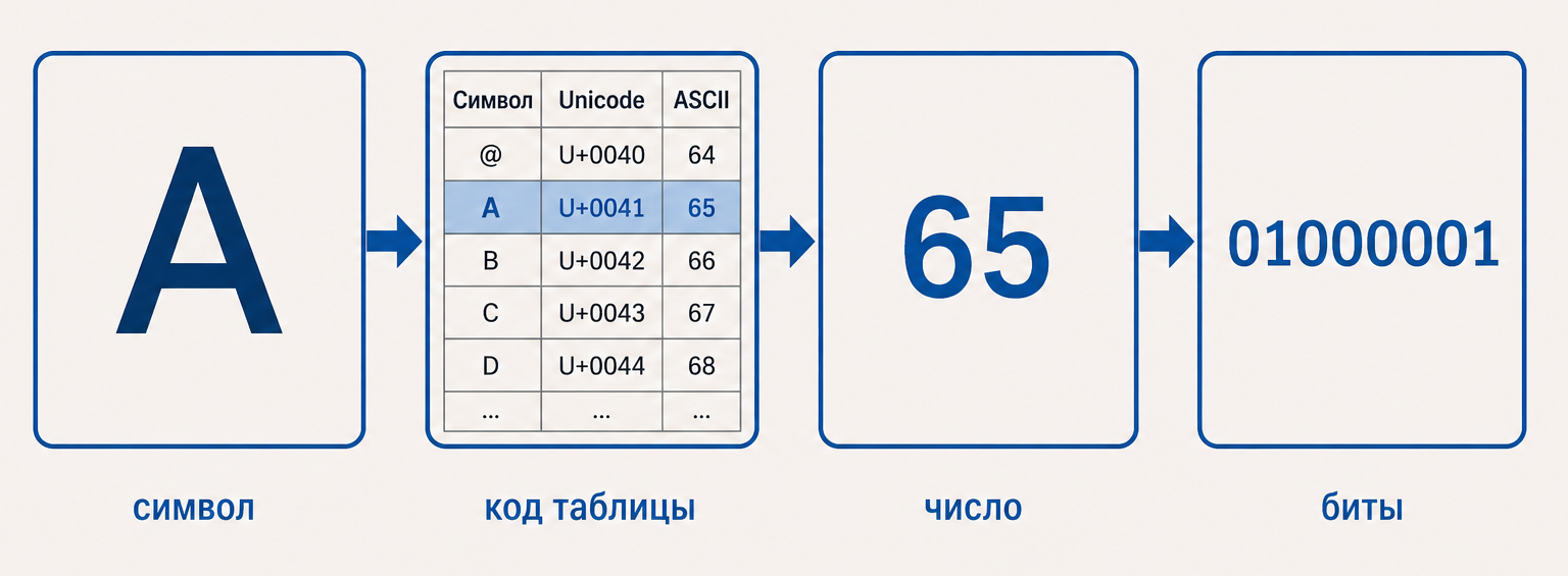 Символ превращается в биты