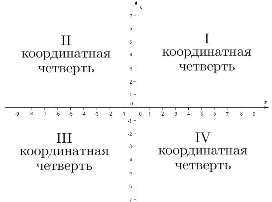 Координатные четверти